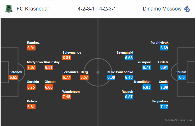 Nhận định soi kèo Krasnodar vs Dinamo Moscow, 00h00 ngày 22/6: VĐQG Nga