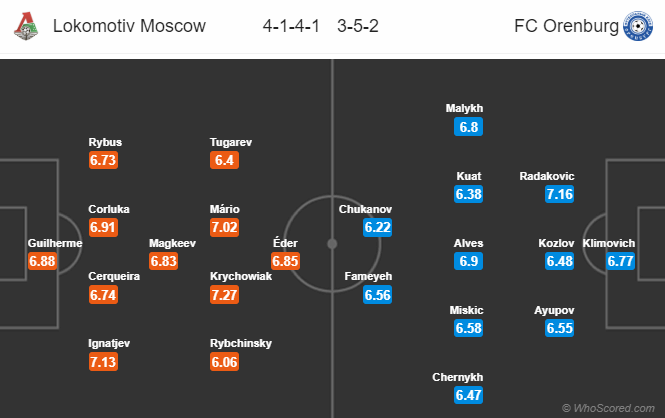 Nhận định bóng đá trận Lokomotiv Moscow vs Orenburg trong khuôn khổ vòng 23 giải VĐQG Nga