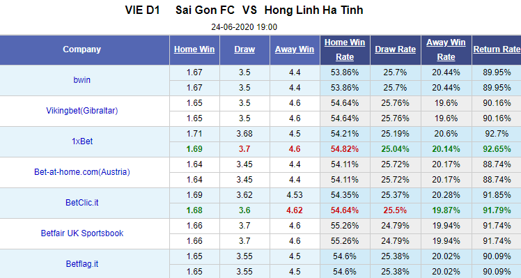 Nhận định soi kèo Sài Gòn vs Hồng Lĩnh Hà Tĩnh, 19h00 ngày 24/6: V-League