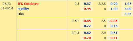 Nhận định bóng đá trận Goteborg vs Mjallby trong khuôn khổ vòng 3 giải VĐQG Thụy Điển