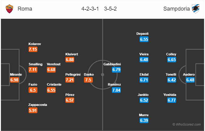 Nhận định soi kèo AS Roma vs Sampdoria, 02h45 ngày 25/6: VĐQG Italia