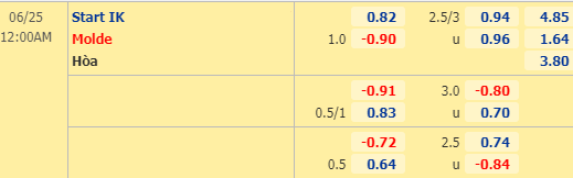 Nhận định bóng đá trận Start vs Molde trong khuôn khổ vòng 3 giải VĐQG Na Uy