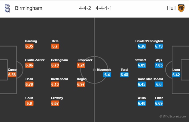 soi kèo Birmingham vs Hull City