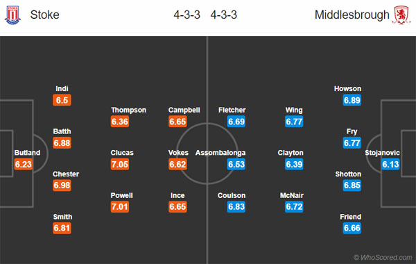 Nhận định tỷ lệ châu Á Chỉ còn 8 vòng đấu nữa, giải hạng nhất Anh (Championship) sẽ chính thức hạ màn. Hiện tại, cuộc chiến trụ hạng đang diễn ra rất căng thẳng. Với 43 điểm, Stoke City đang đứng thứ 18 trên BXH, chỉ hơn 2 điểm so với nhóm cầm đèn đỏ. Trong khi đó, Middlesbrough đang đứng ngay phía trên nhóm cầm đèn đỏ và chỉ xếp trên nhờ hiệu số bàn thắng/bại. Cuộc so tài tối nay giữa 2 đội có tính chất rất quan trọng và được đánh giá cân bằng. Nhưng ưu thế sân nhà, Stoke City được xếp ở cửa trên với tỷ lệ 0:1/4. Tính ra, ở 7 vòng đấu gần nhất, The Potters chỉ có duy nhất 1 chiến thắng. Không dễ để họ có thể giành trọn 3 điểm trước đối thủ đang rất khát điểm như Middlesbrough. Tuy vậy, với điểm tựa sân nhà, Stoke vẫn được xem là lựa chọn sáng giá. Sở dĩ nói vậy bởi trong 9 trận sân nhà gần nhất, thầy trò Michael O'Neill chỉ để thua duy nhất 1 trận (thắng 6, hòa 2, thua 1). Trong số này, họ có tới 6 trận thắng tỷ lệ châu Á. Ở vòng đấu trước, khi Championship trở lại, Stoke City chưa đạt kết quả tốt như kì vọng nhưng họ cũng đã có 1 điểm trên sân của Reading. Đây là trận bất bại thứ 5 liên tiếp của thầy trò Michael O'Neill. Cộng với ưu thế sân nhà ở trận đấu tối nay, đoàn quân của HLV Michael O'Neill có thể tự tin đặt mục tiêu 3 điểm. Còn với Middlesbrough, ở vòng đấu trước, đội bóng này đã gây thất vọng lớn khi để thua Swansea 0-3 ngay tại sân nhà. Tính ra, ở 12 vòng đấu gần nhất, Boro chỉ có duy nhất 1 chiến thắng (thắng 1, hòa 5, thua 6). Chuỗi trận tệ hại này đã khiến thầy trò Neil Warnock dần trôi xuống khu vực xuống hạng. Ở trận lượt đi, với ưu thế sân nhà, Middlesbrough đã đánh bại Stoke City với tỷ số 2-1. Nhưng ở trận lượt về tối nay, họ phải làm khách tại sân Bet365. Với vỏn vẹn 3 chiến thắng trong 18 trận sân khách, Boro rõ ràng không đáng tin tưởng. THÔNG TIN TỶ LỆ BÓNG ĐÁ Phân tích kèo tài xỉu Tỷ lệ tổng bàn thắng của trận đấu này chỉ được niêm yết ở mốc 2 1/4 với điểm ăn khá thấp cho cửa Under. Giới chuyên môn không đánh giá cao kịch bản tưng bừng bởi cả Stoke và Boro đều sở hữu hàng công kém hiệu quả. Chưa kể, đây là trận đấu có tính chất quan trọng với cả 2 đội nên họ không thể áp dụng lối chơi cởi mở. Thống kê chỉ ra rằng 5/7 trận gần nhất của Stoke chỉ có tối đa 2 bàn. 4/6 trận gần đây của Boro cũng có kết quả tương tự. THÔNG TIN ĐỐI ĐẦU - Ở lượt đi, Stoke để thua 1-2 trên sân của Middlesbrough. - Stoke chỉ thắng 1/5 màn chạm trán Middlesbrough gần nhất trên mọi đấu trường (thắng 1, hòa 2, thua 2). - 5/6 màn so tài gần đây giữa 2 đội chỉ có tối đa 2 bàn thắng. THÔNG TIN LỰC LƯỢNG - Stoke: Vắng Joe Allen, Jordan Cousins và Thibaud Verlinden (chấn thương); Khả năng ra sân của Ryan Shawcross còn bỏ ngỏ. - Middlesbrough: Vắng Daniel Ayala (chấn thương). ĐỘI HÌNH DỰ KIẾN Lựa chọn tốt nhất: Stoke cả trận và Xỉu cả trận DỰ ĐOÁN: 1-0