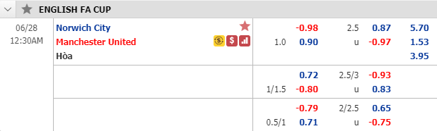 Nhận định soi kèo Norwich vs Man Utd, 23h30 ngày 27/6: FA Cup