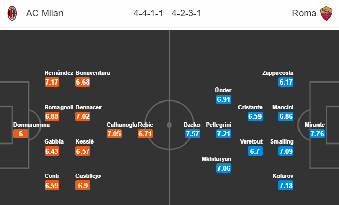 Nhận định bóng đá trận AC Milan vs AS Roma trong khuôn khổ vòng 28 giải VĐQG Italia