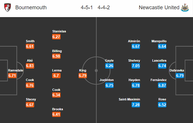 Nhận định soi kèo Bournemouth vs Newcastle, 00h00 ngày 2/7: Ngoại hạng Anh