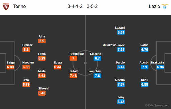 Nhận định soi kèo Torino vs Lazio, 00h30 ngày 01/7