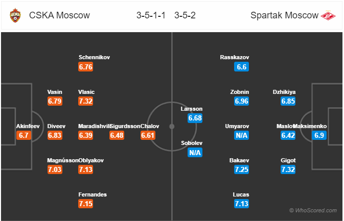 Nhận định soi kèo CSKA Moscow vs Spartak Moscow, 00h30 ngày 01/7: VĐQG Nga