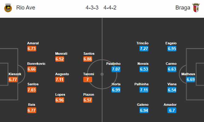 Nhận định soi kèo Rio Ave vs Braga, 03h30 ngày 1/7: VĐQG Bồ Đào Nha