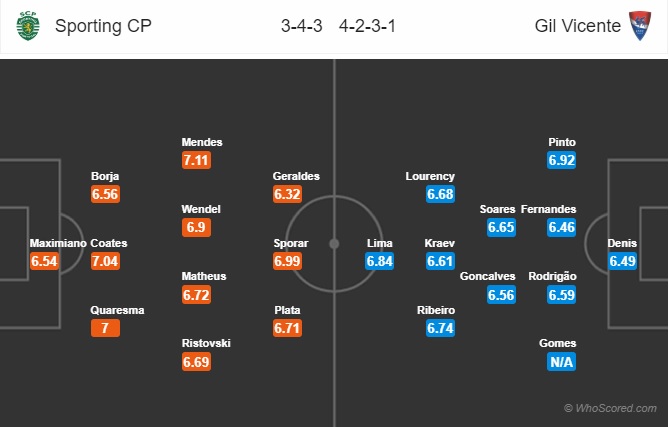 soi kèo Sporting Lisbon vs Gil Vicente