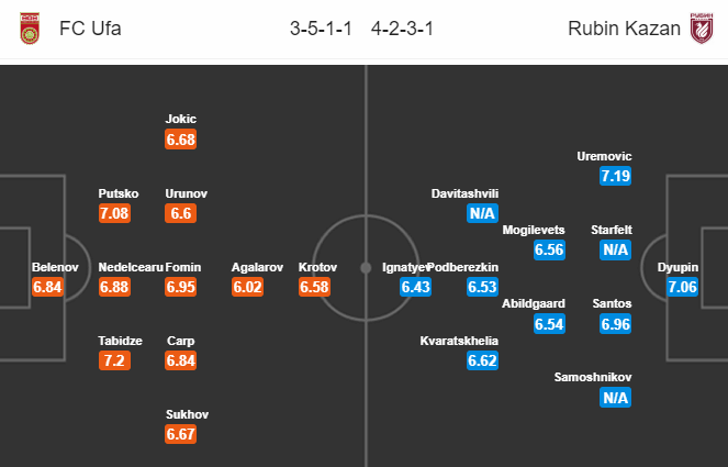 Nhận định soi kèo Ufa vs Rubin Kazan, 19h00 ngày 1/7: VĐQG Nga