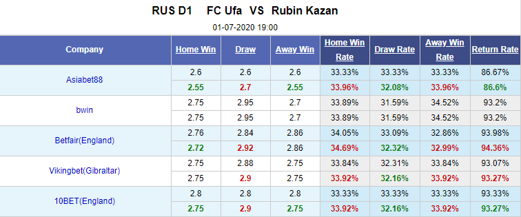 Nhận định soi kèo Ufa vs Rubin Kazan, 19h00 ngày 1/7: VĐQG Nga