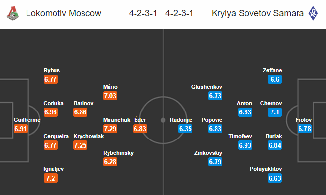 Nhận định bóng đá trận Lokomotiv Moscow vs Krylya Sovetov trong khuôn khổ vòng 25 giải VĐQG Nga