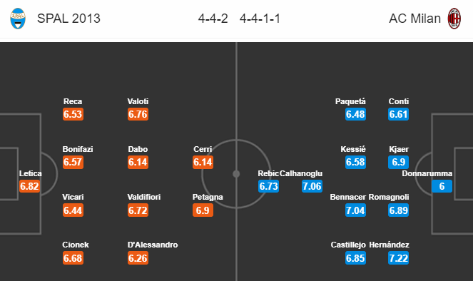 Nhận định bóng đá trận Spal vs AC Milan trong khuôn khổ vòng 29 giải VĐQG Italia