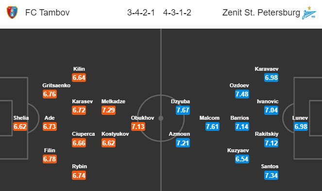 Nhận định bóng đá trận Tambov vs Zenit trong khuôn khổ vòng 25 giải VĐQG Nga