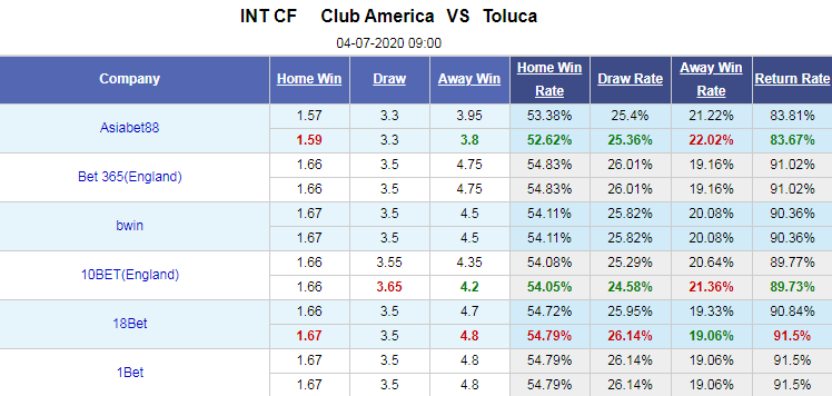 Nhận định soi kèo bóng đá Club America vs Toluca, 09h00 ngày 4/7: Giao hữu CLB