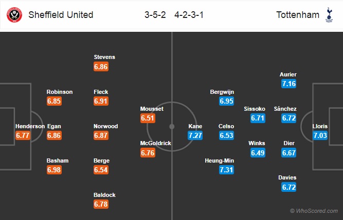 Nhận định soi kèo Sheffield Utd vs Tottenham, 0h00 ngày 3/7: Ngoại hạng Anh