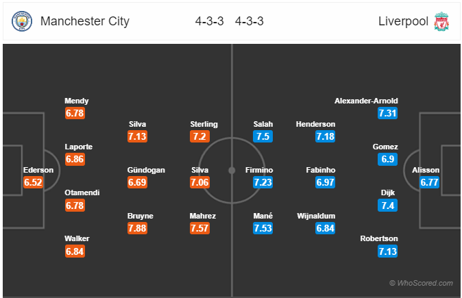 Nhận định soi kèo Man City vs Liverpool, 02h15 ngày 03/7: Ngoại hạng Anh