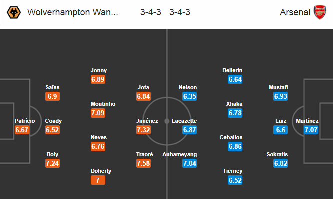 Nhận định soi kèo bóng đá Wolves vs Arsenal, 23h30 ngày 4/7: Ngoại hạng Anh