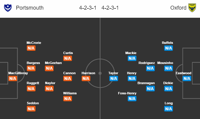 Nhận định trận đấu giữa Portsmouth vs Oxford United trong khuôn khổ giải hạng 2 Anh