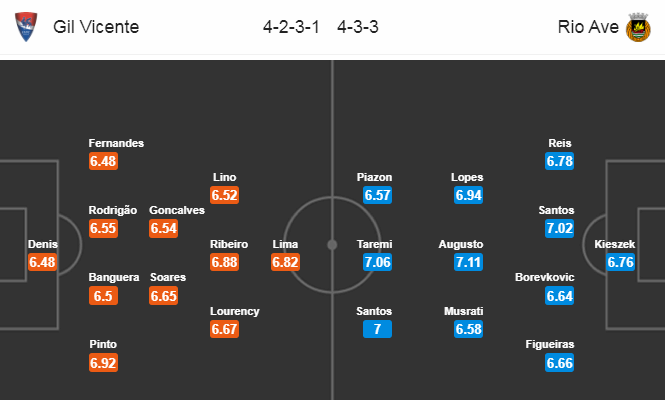 Nhận định soi kèo bóng đá Gil Vicente vs Rio Ave, 23h00 ngày 5/7: VĐQG Bồ Đào Nha