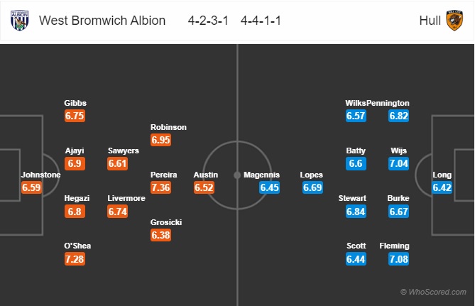 Nhận định soi kèo West Brom vs Hull City