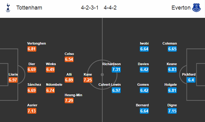 Nhận định soi kèo bóng đá Tottenham vs Everton, 02h00 ngày 7/7: Ngoại hạng Anh