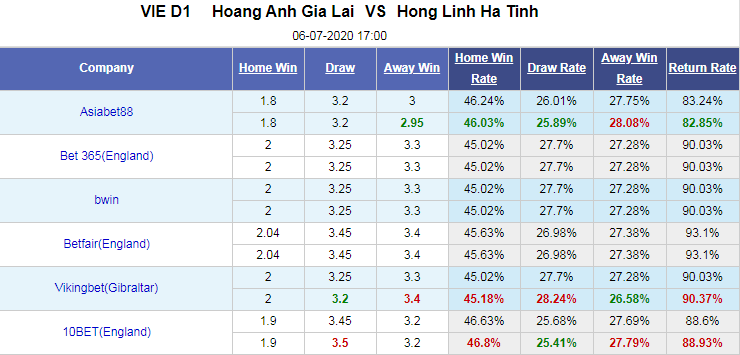 Nhận định soi kèo bóng đá Hoàng Anh Gia Lai vs Hồng Lĩnh Hà Tĩnh, 17h00 ngày 6/7: V-League