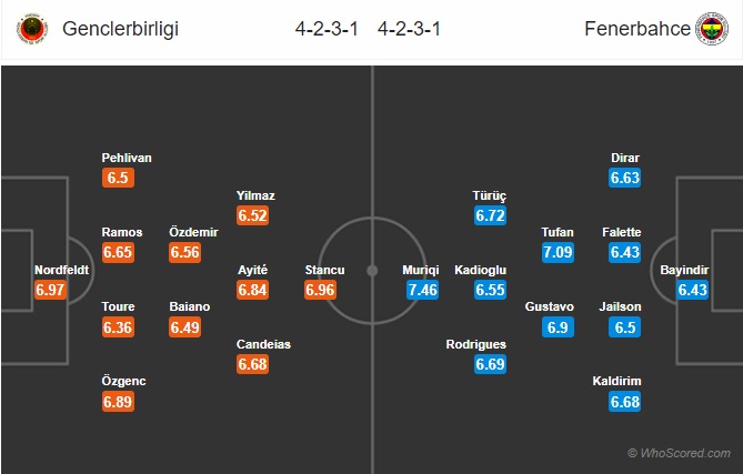 soi kèo Genclerbirligi vs Fenerbahce