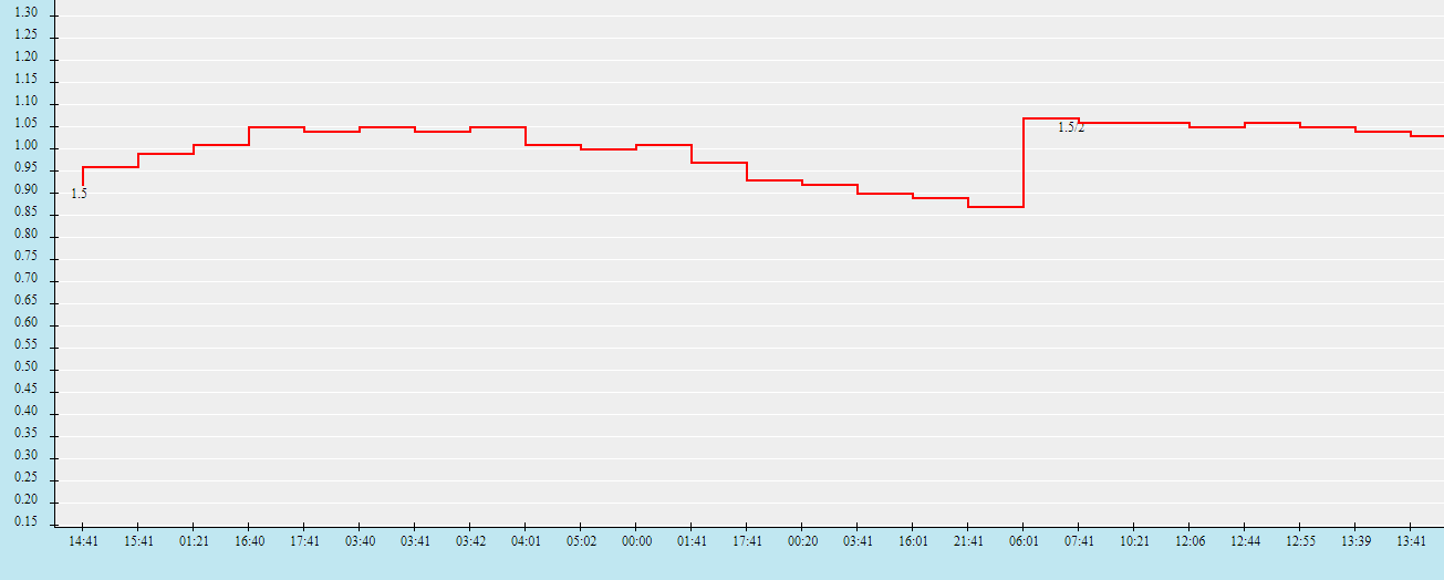 Biến động kèo Liverpool vs Aston Villa