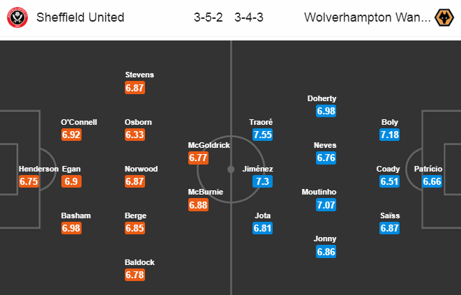 Nhận định soi kèo bóng đá Sheffield United vs Wolves, 00h00 ngày 9/7: Ngoại hạng Anh