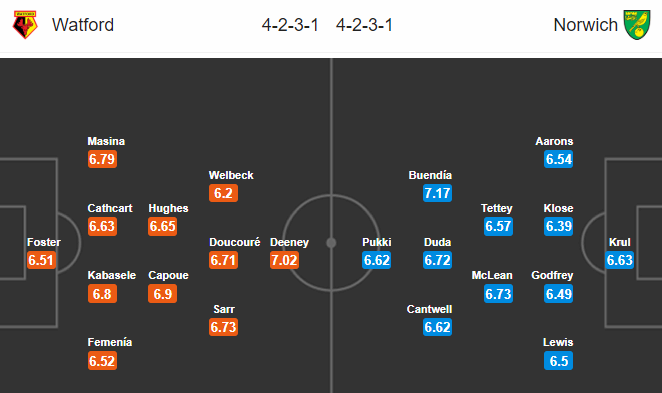 Nhận định soi kèo Watford vs Norwich, 00h00 ngày 08/07: Ngoại hạng Anh