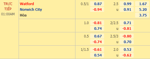 Nhận định soi kèo Watford vs Norwich, 00h00 ngày 08/07: Ngoại hạng Anh