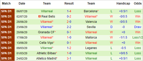 Bảng kèo và thông tin lực lượng trận Getafe vs Villarreal (01h30 ngày 09/7)