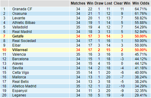 Bảng kèo và thông tin lực lượng trận Getafe vs Villarreal (01h30 ngày 09/7)