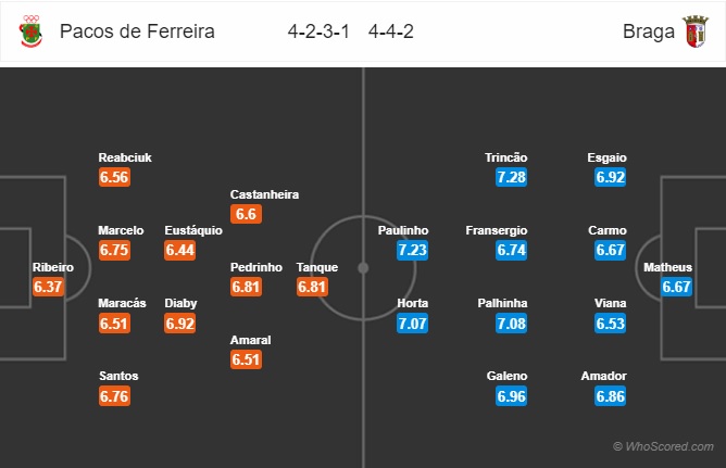 soi kèo Pacos Ferreira vs Braga