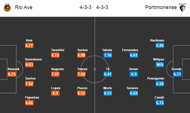 Nhận định soi kèo bóng đá Rio Ave vs Portimonense, 23h00 ngày 9/7: VĐQG Bồ Đào Nha