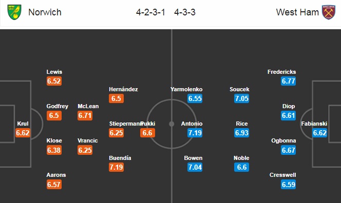 Nhận định soi kèo Norwich vs West Ham, 18h30 ngày 10/7: Ngoại hạng Anh