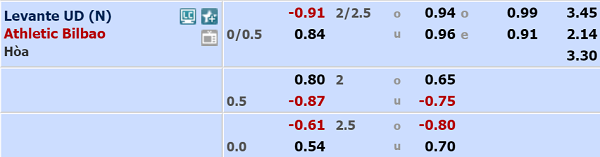 Nhận định soi kèo Levante vs Bilbao, 22h00 ngày 12/7