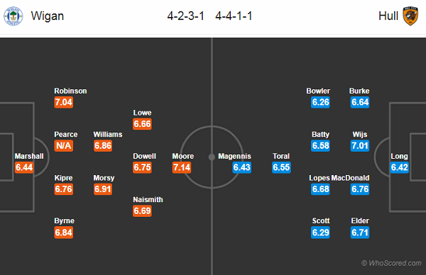 Nhận định soi kèo Wigan vs Hull City, 00h00 ngày 15/7