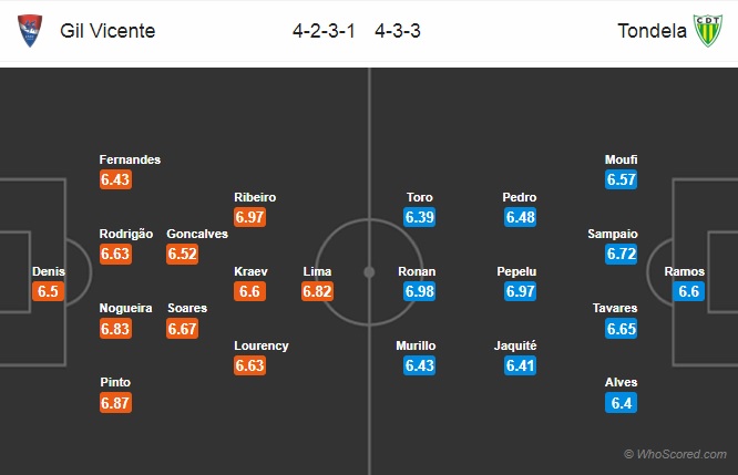 Nhận định soi kèo Gil Vicente vs Tondela, 03h30 ngày 15/7: VĐQG Bồ Đào Nha