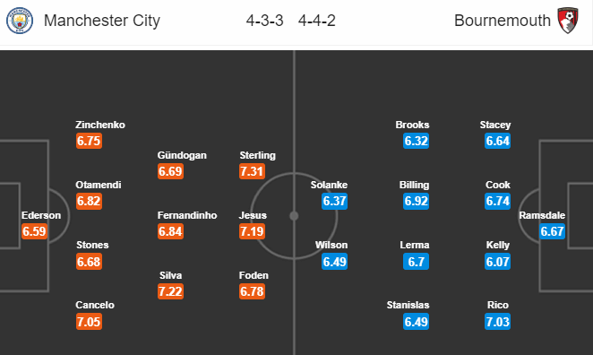 Nhận định soi kèo bóng đá Man City vs Bournemouth, 00h00 ngày 16/7: Ngoại hạng Anh