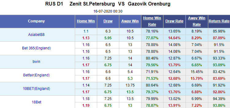 Nhận định soi kèo bóng đá Zenit vs Orenburg, 00h30 ngày 16/7: VĐQG Nga