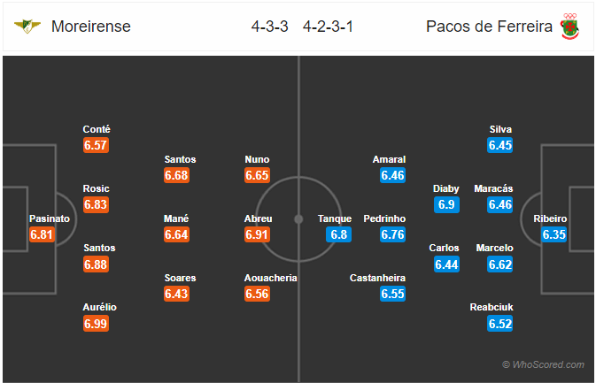 Nhận định soi kèo Moreirense vs Pacos Ferreira, 23h00 ngày 15/7: VĐQG Bồ Đào Nha