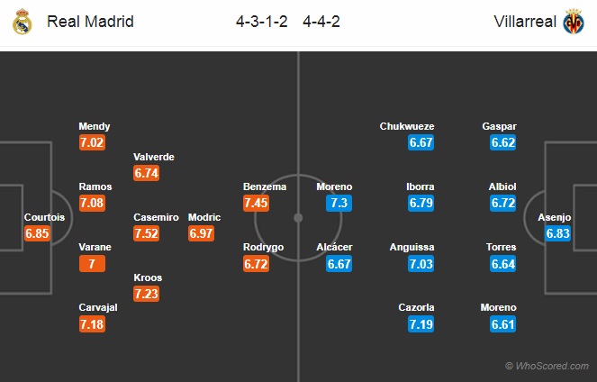 Nhận định soi kèo Real Madrid vs Villarreal, 02h00 ngày 17/7: VĐQG Tây Ban Nha