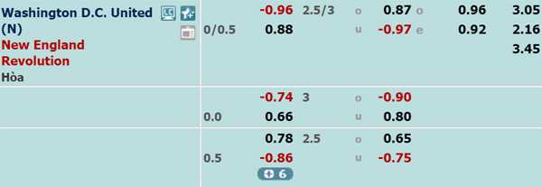 Nhận định soi kèo DC United vs New England, 07h00 ngày 18/7