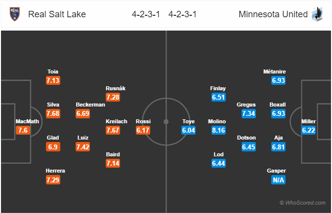 Nhận định soi kèo Real Salt Lake vs Minnesota United, 09h30 ngày 18/7: Nhà nghề Mỹ