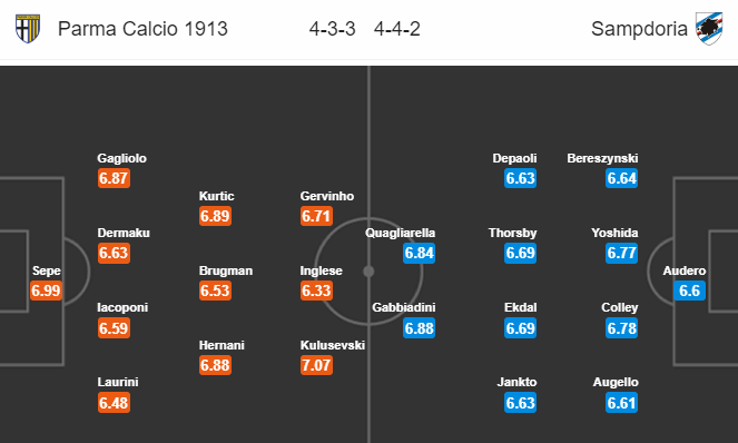 Nhận định soi kèo Parma vs Sampdoria, 22h15 ngày 19/07: VĐQG Italia