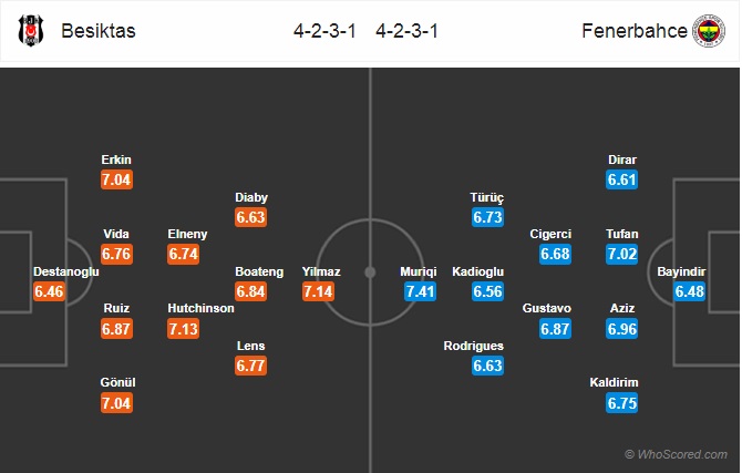 Nhận định soi kèo Besiktas vs Fenerbahce, 01h00 ngày 20/7: VĐQG Thổ Nhĩ Kỳ